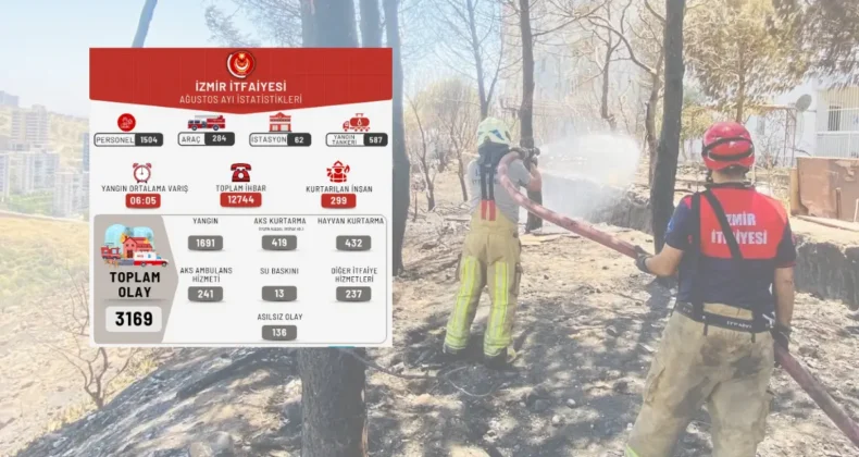 İzmir itfaiyesi ağustos ayında 3 bin 169 olaya müdahale etti