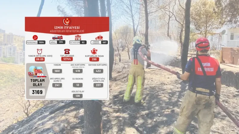 İzmir itfaiyesi ağustos ayında 3 bin 169 olaya müdahale etti