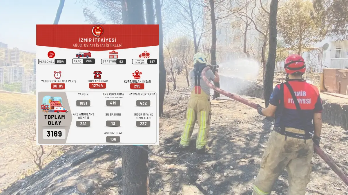 İzmir itfaiyesi yalnızca Ağustos ayında 12 bin 744 ihbar geldiğini